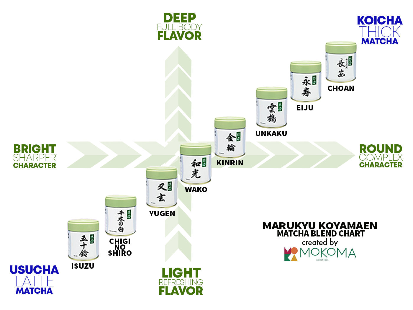 Marukyu Koyamaen Matcha Blend Profile Chart