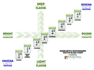 Marukyu Koyamaen Matcha Blend Profile Chart